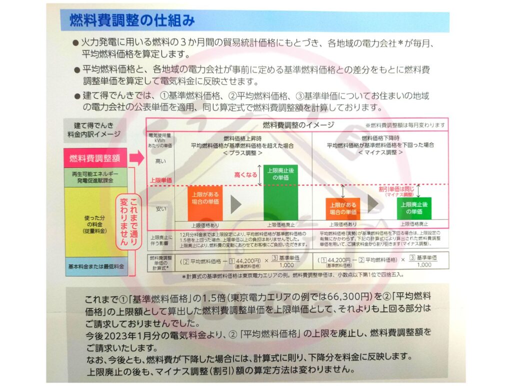 LIXIL TEPCO スマートパートナーズから届いた建て得でんき　燃料費調整の仕組み図解