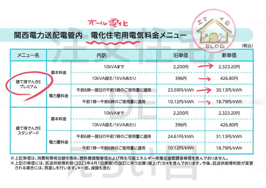 LIXIL TEPCO　建て得でんきプレミアムプランの料金表　値上がり後比較
